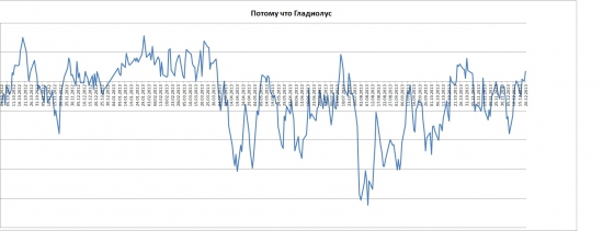 ММВБ - прогноз "Потому что гладиолус"