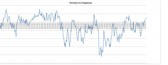 ММВБ - прогноз "Потому что гладиолус"