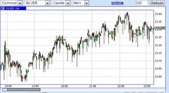 Интересный график серебра