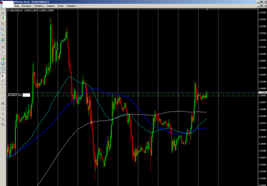 сделка по USD/CAD