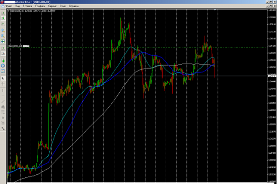сделка по USD/CAD