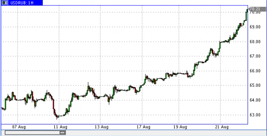 доллар рубль то ли еще будет