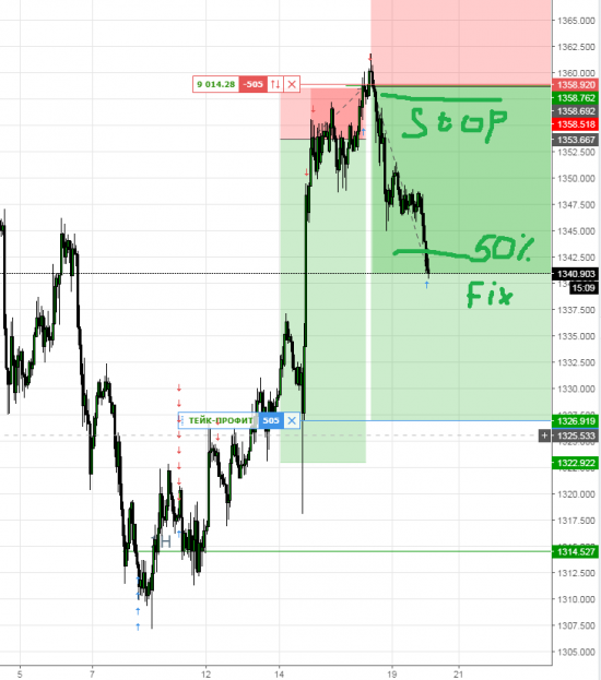 Золото половину прикрыл, и подтянул стоп