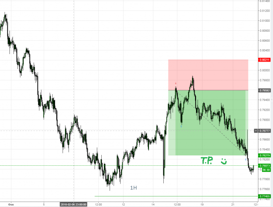 AUDUSD Тейк Профит