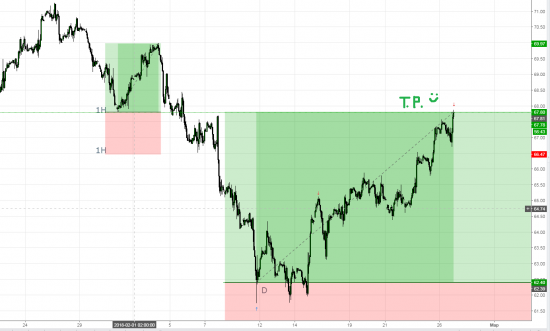 НЕФТЬ Тейк Профит