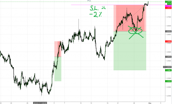 USDCAD Стоп лосс