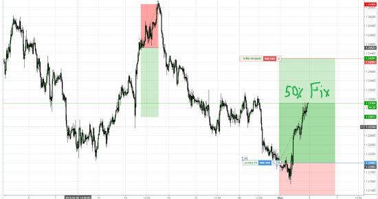 EURUSD 50% Fix