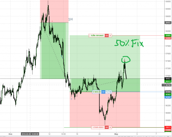 USDRUB 50% close