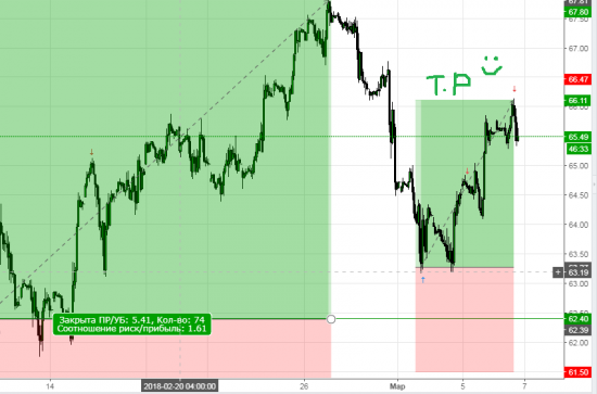 НЕФТЬ Тейк Профит