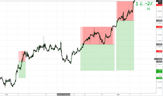 USDCAD Стоп лосс