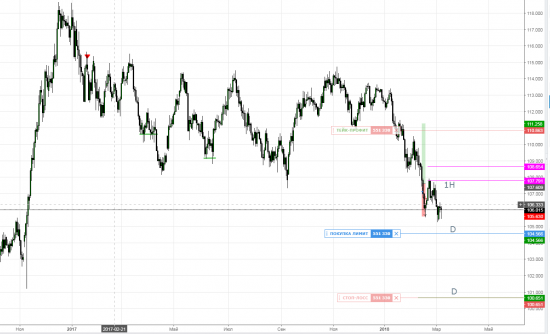 USDJPY Покупка лимит