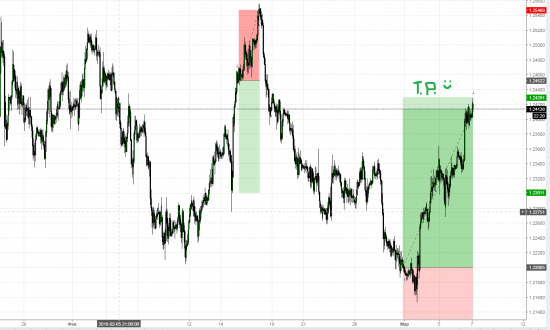 EURUSD Тейк профит