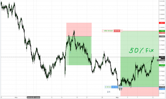 AUDUSD 50% Fix