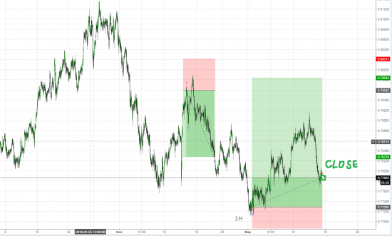 AUDUSD Закрыл позицию