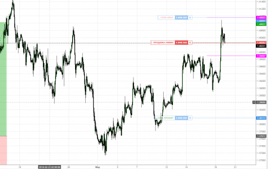 GBPUSD Шорт лимит