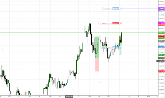 GBPUSD Шорт лимит