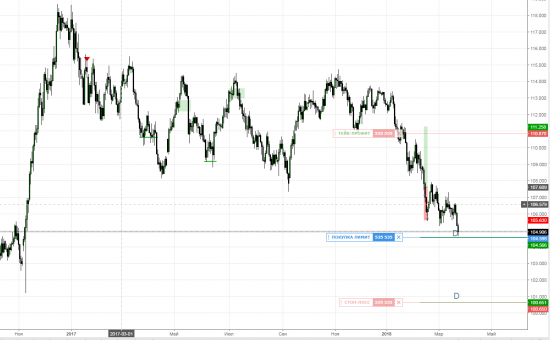 USDJPY Покупка лимит