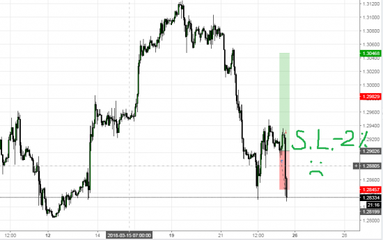 USDCAD Стоп лосс