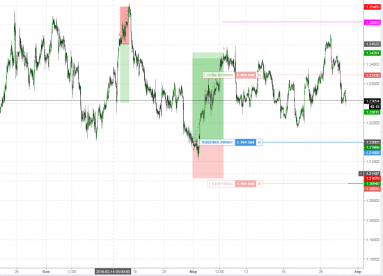 EURUSD Покупка лимит