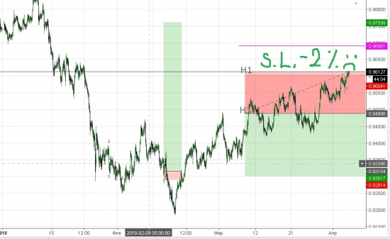 USDCHF Стоп лосс