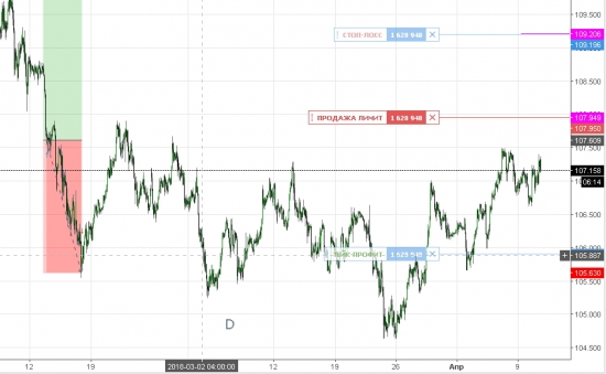 USDJPY Продажа лимит