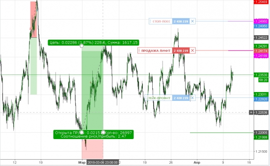 EURUSD Продажа лимит