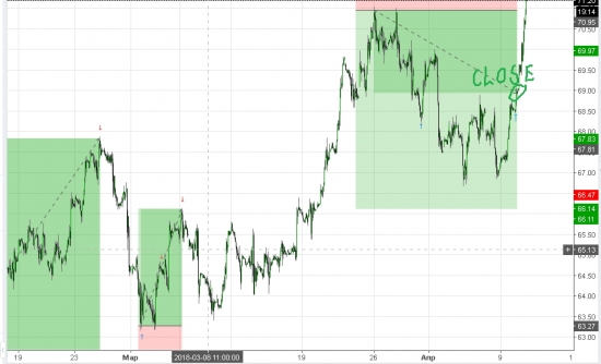 Нефть Закрыл позицию