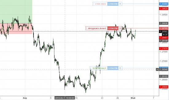 USDCAD Продажа лимит