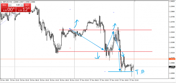 GBPUSD Тейк профит