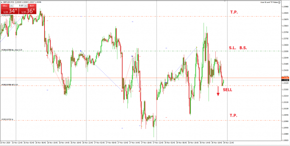 GBPUSD вход, пока шорт