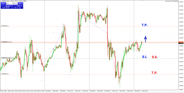 GBPUSD вход, пока Лонг