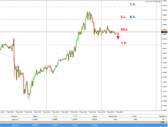 GBPUSD вход, пока шорт