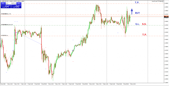 GBPUSD вход, пока Лонг