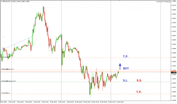 GBPUSD вход, Лонг