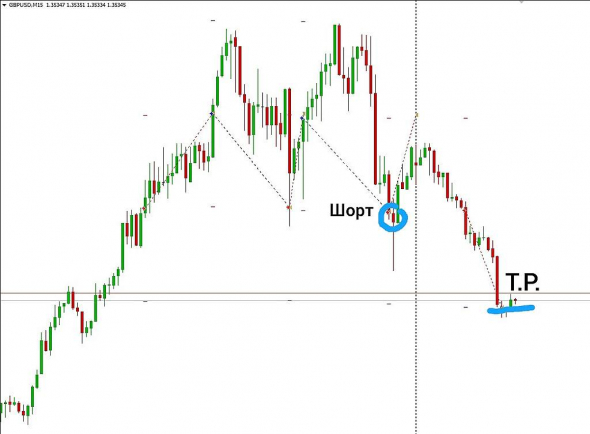 GBPUSD Тейк Профит. Рассказ о не системной сделке.