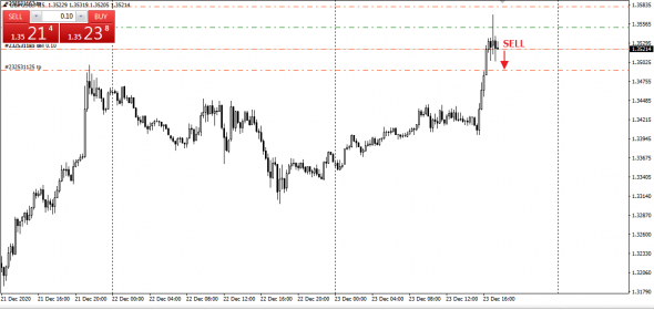 GBPUSD Тейк профит