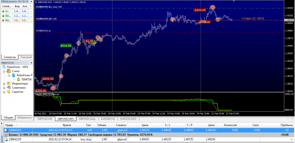 GBPUSD два стопа -90п и Еще вход в шорт по усовершенствованной системе.