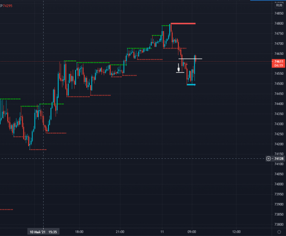 Si STOP LOSS -67п