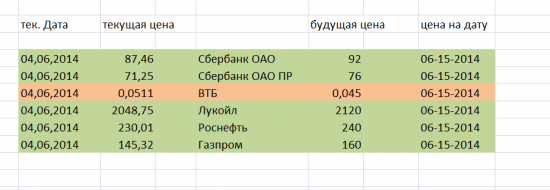 Цены на ММВБ   на  16,06,2014