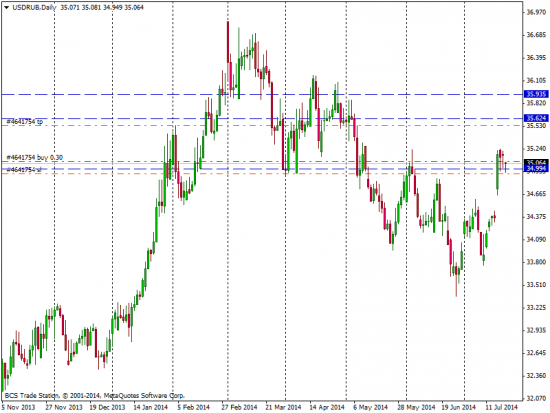 USD/RUB  . лонг.