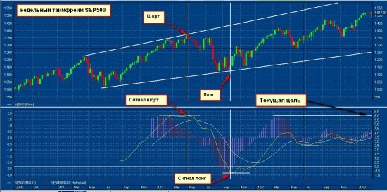 S&P взгляд на недельный таймфрейм