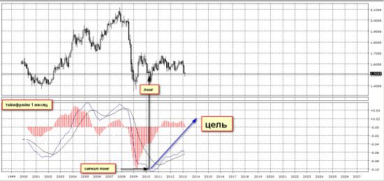 GBP/USD  ДОЛГОСРОЧНЫЙ ЛОНГ