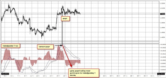 GBP/USD  ДОЛГОСРОЧНЫЙ ЛОНГ