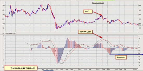 Газпром ао шорт недельки не закрыт