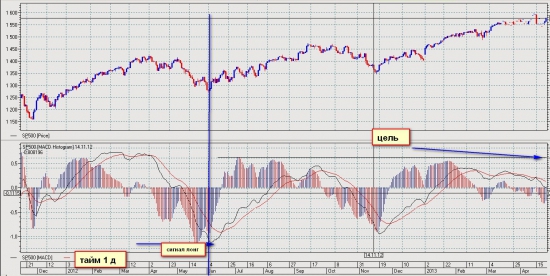 S&P500