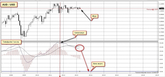 aud / usd  тайм 1 месяц