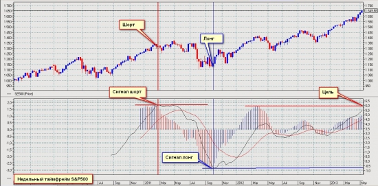 Недельный таймфрейм S&amp;P500 jот 16.05.2013