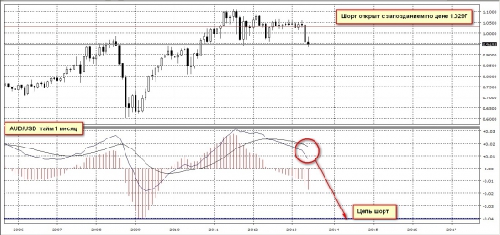 AUD/USD продолжение