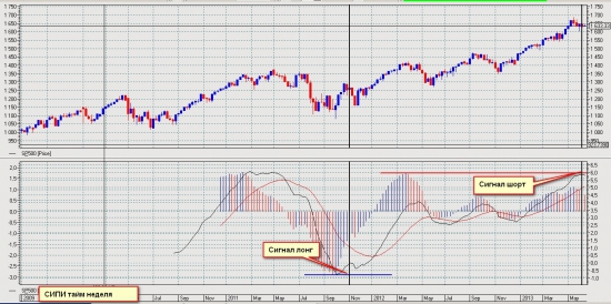 Отличие ММВБ и S&P500. Теханализ.