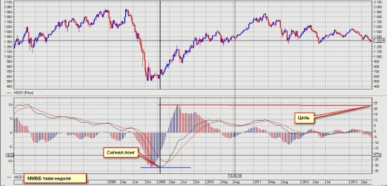 Отличие ММВБ и S&P500. Теханализ.